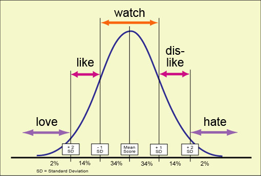 Viewers Bell Curve
